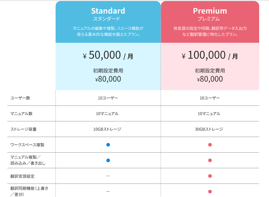 すぐ使える業務マニュアルテンプレート集 選ぶポイントと画期的サービスも Shouin ブログ