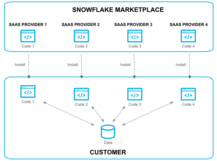 Introducing the Snowflake Native Application Framework