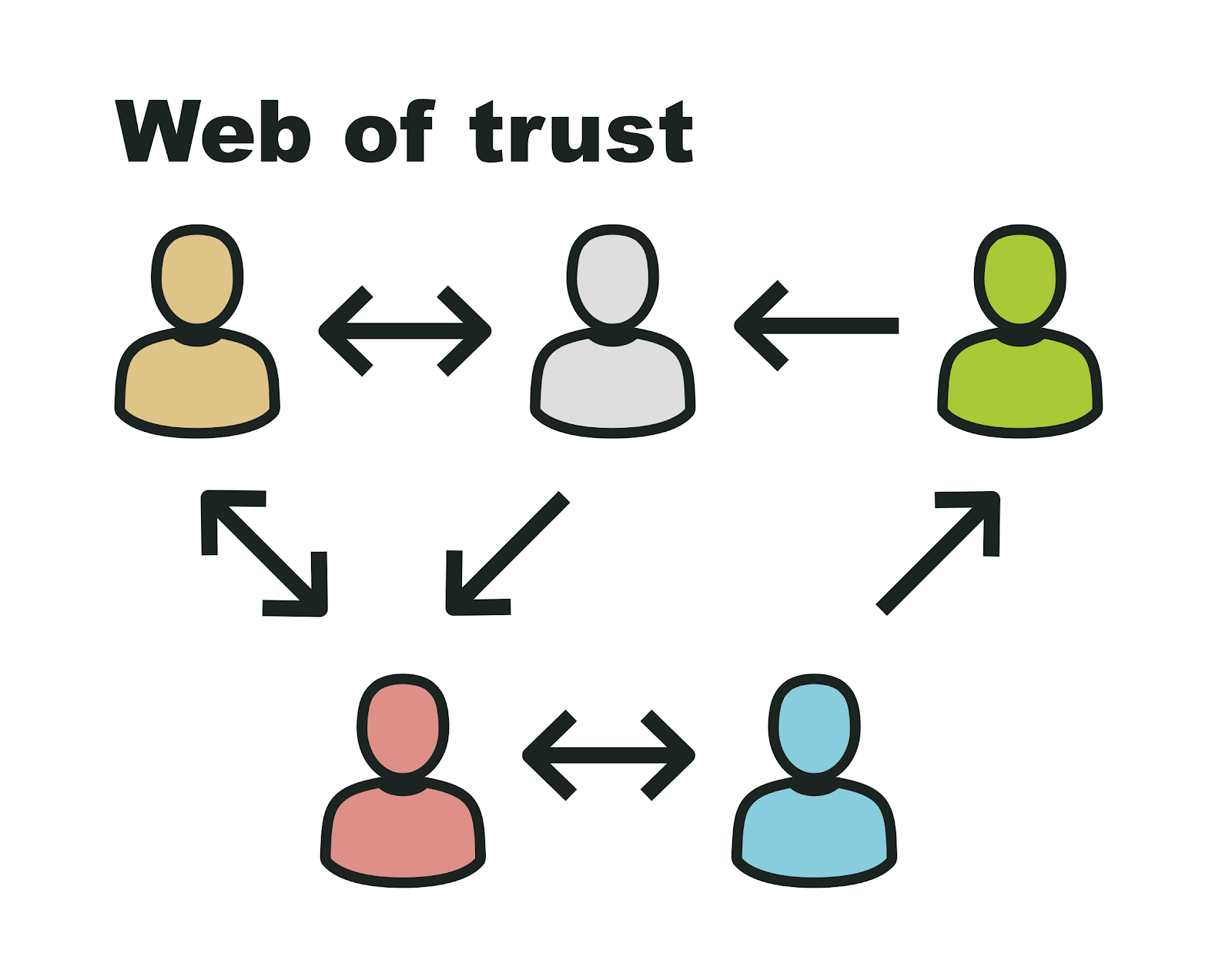 Web of trust