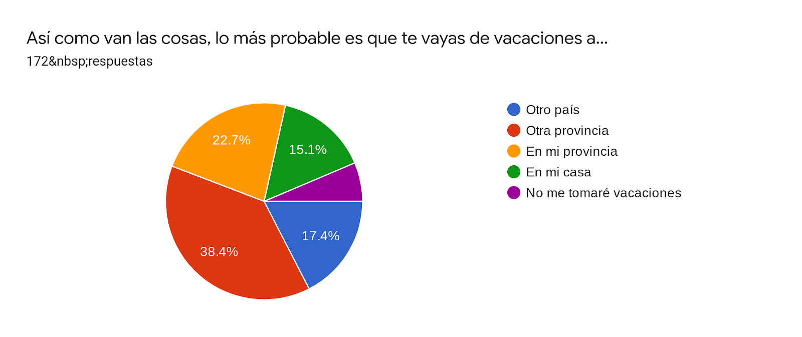 Gráfico de las respuestas de Formularios. Título de la pregunta: Así como van las cosas, lo más probable es que te vayas de vacaciones a…. Número de respuestas: 172&nbsp;respuestas.