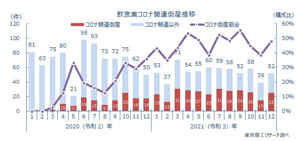 実際に東京商工リサーチが発表している「2021年の飲食業の倒産状況」の倒産件数自体に関するグラフ