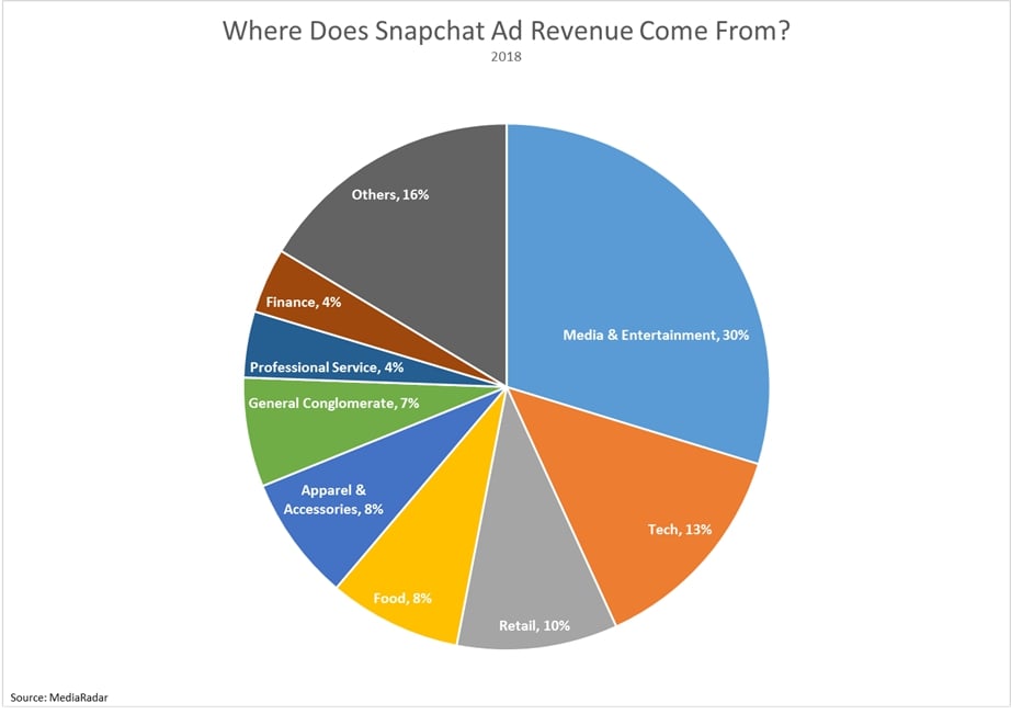 Snapchat ad revenue breakdown for 2018