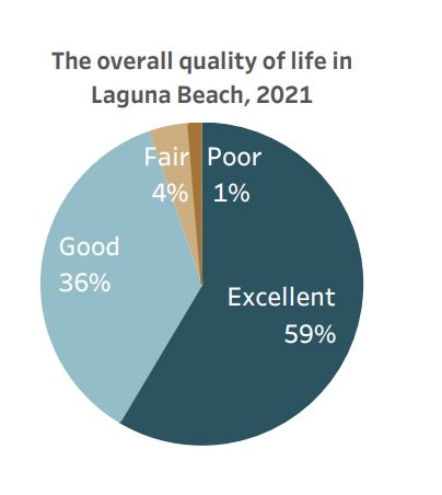 Infographic showing quality of life ratings in Laguna Beach