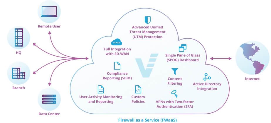 Firewall as a Service