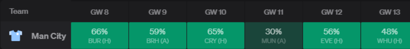 Man City ~ Odds of keeping Clean Sheets from FPL GW8