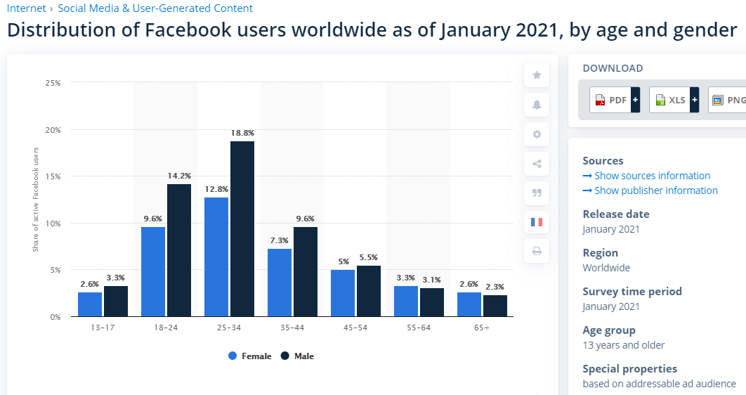 Facebook用户的全球分布