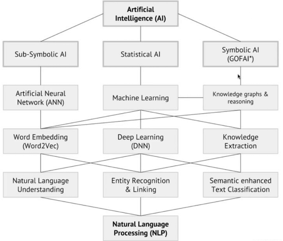 a graphic which shows artificial intelligence branches in relations to natural language processing. 