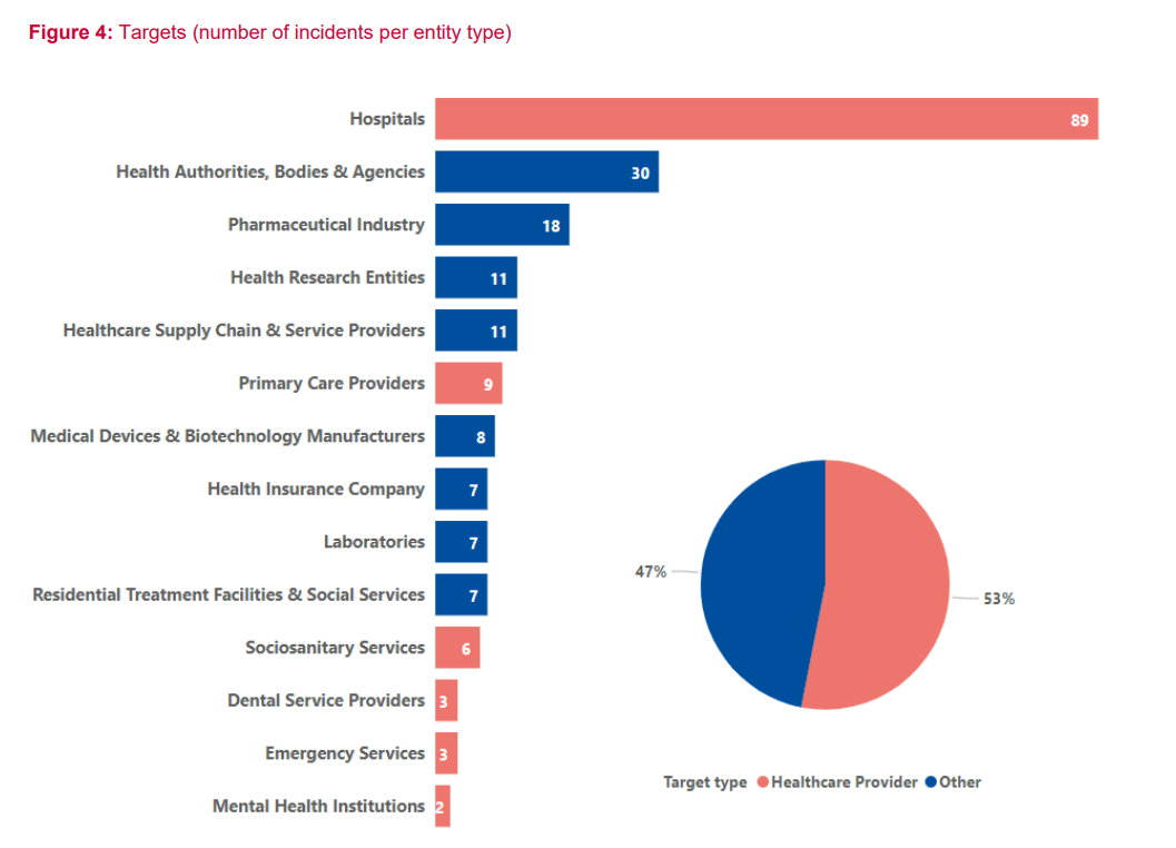 Graphs to show the common targets for attacks in the healthcare sector