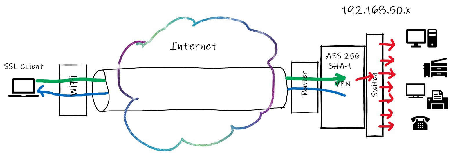 Cómo funciona una VPN