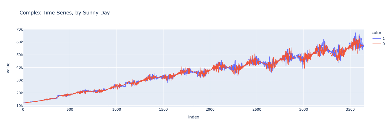 Multivariate and complex time-series synthetic data generation. Sequential data generation