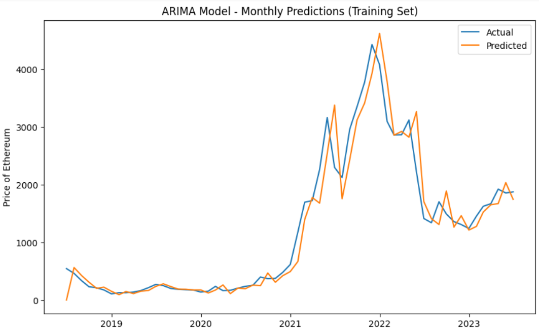 Monthly Ethereum Price Prediction using ARIMA Model