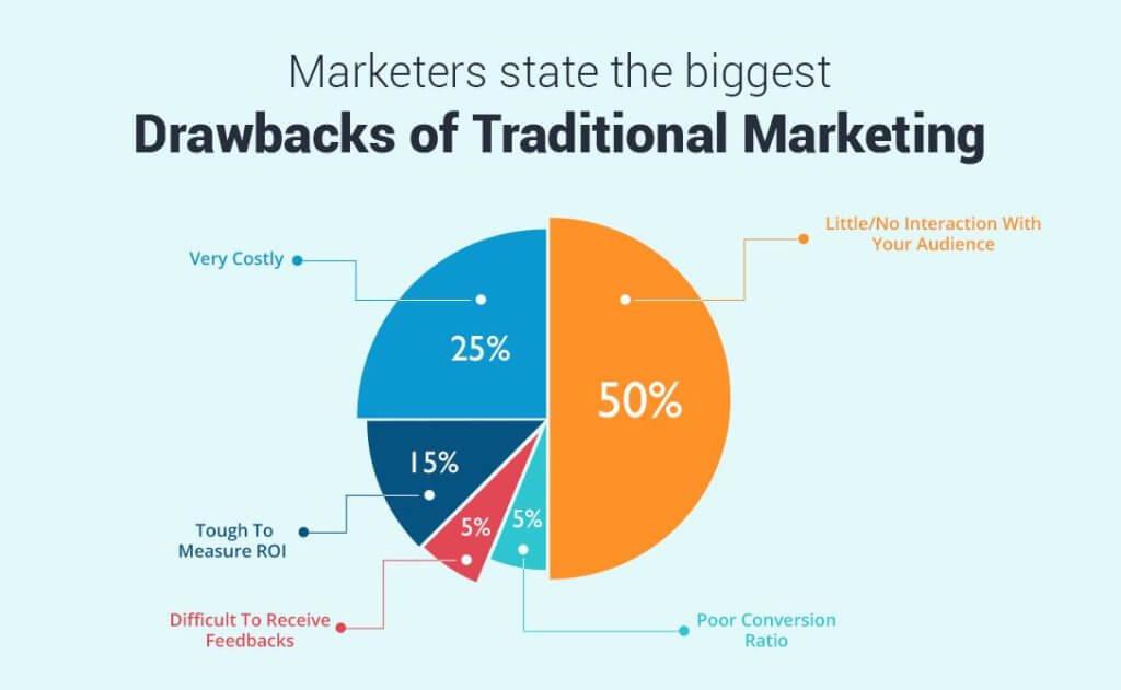 drawbacks of traditional marketing 