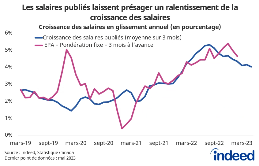 Le graphique linéaire intitulé « Les salaires publiés laissent présager un ralentissement de la croissance des salaires » montre la moyenne sur trois mois de la croissance en glissement annuel des salaires publiés sur Indeed, et la croissance en glissement annuel des salaires corrigés de la composition dans l'Enquête sur la population active, décalée trois mois plus tôt, entre mars 2019 et février 2023. La croissance des salaires publiés et réels a évolué de façon similaire en 2021 et en 2022, les salaires publiés devançant les salaires réels de deux à trois mois. Cela suggère que la croissance des salaires réels pourrait ralentir au même rythme que celle des salaires publiés dans les mois à venir.