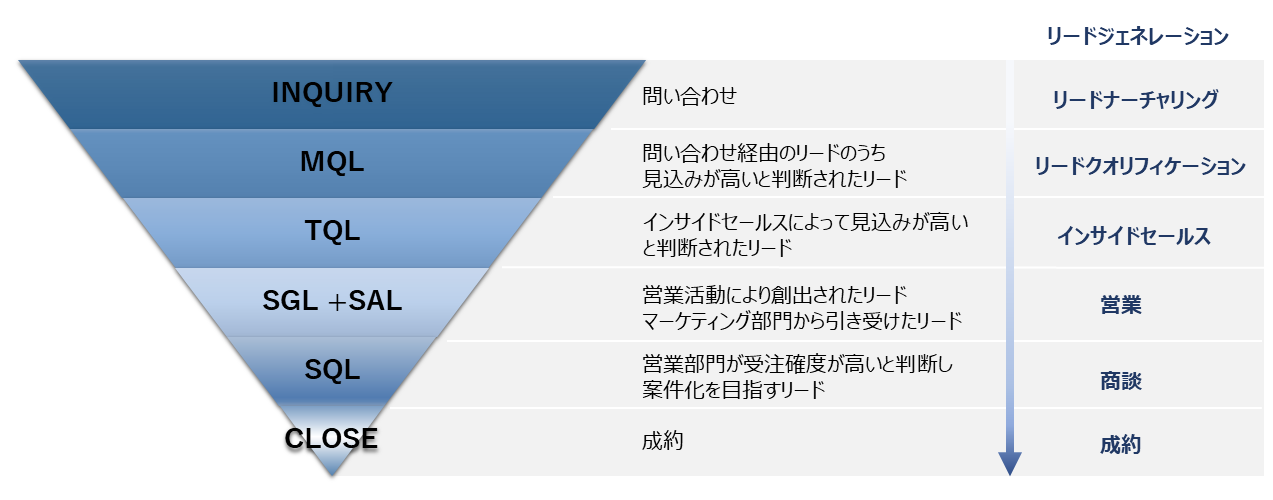 ナーチャリング　図