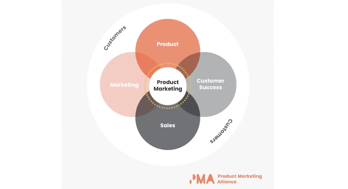 product marketing alliance circle graph