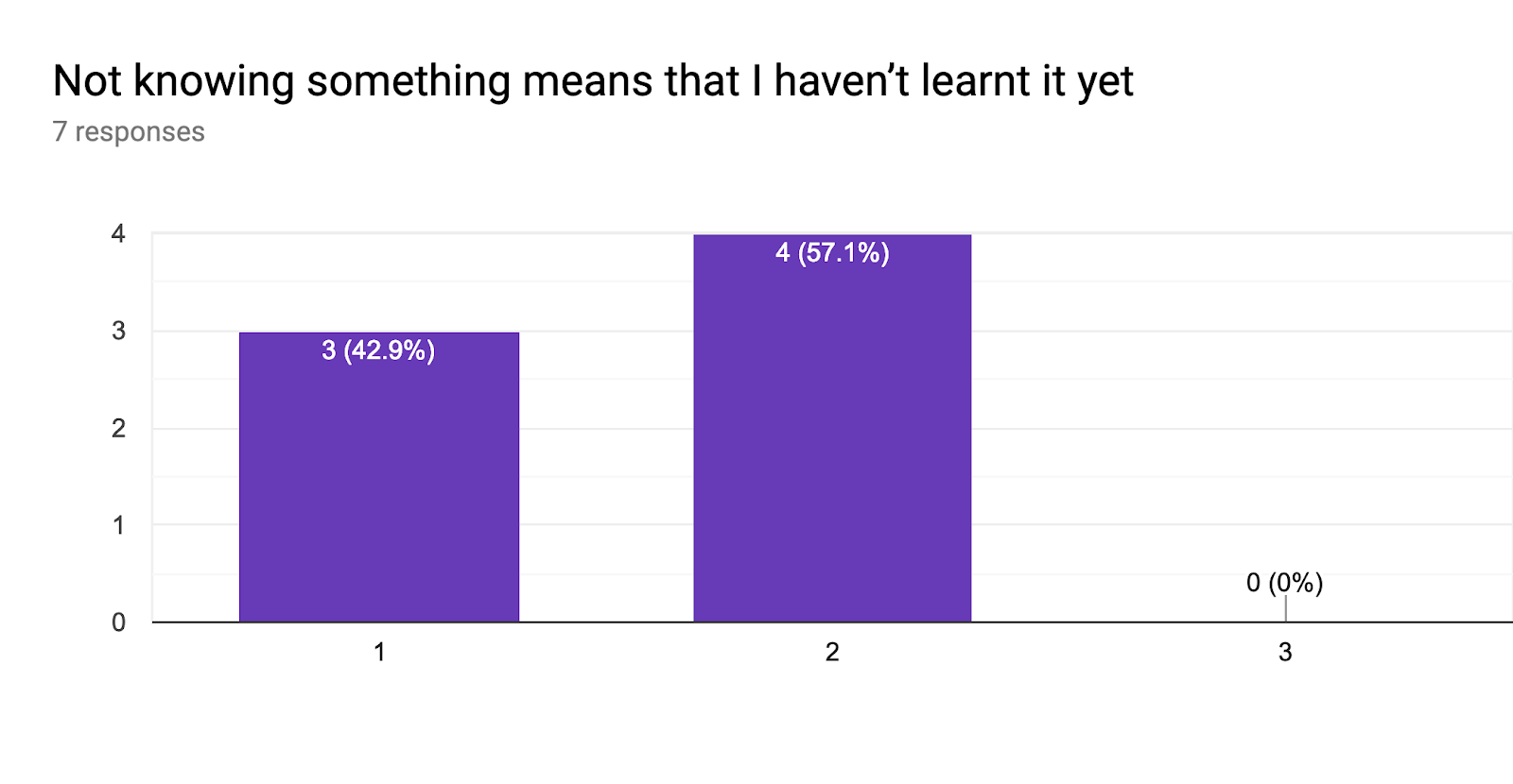 Forms response chart. Question title: Not knowing something means that I haven’t learnt it yet. Number of responses: 7 responses.