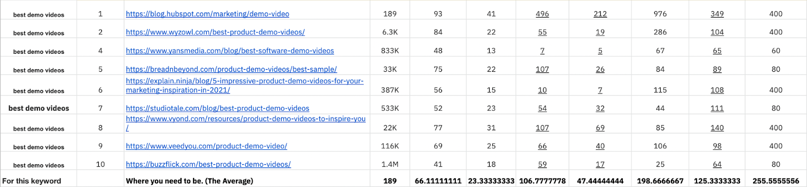 Competitor backlink analysis: calculating averages for specific keywords