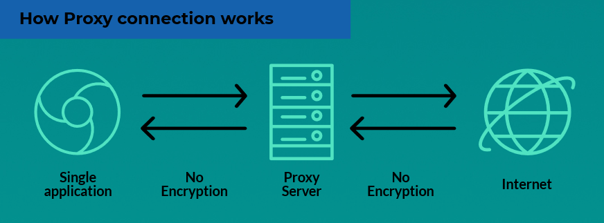 How Proxy connection works scheme