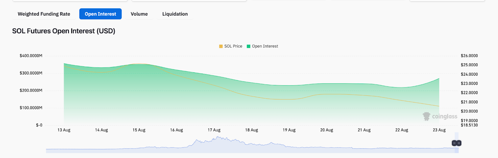 Shopify Integration Pushes Solana (SOL) Price Valuation | Derivatives Market Data, Aug 2023