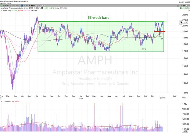 Daily Chart of Amphastar Pharmaceuticals, Inc. (AMPH) -- Source: TC2000