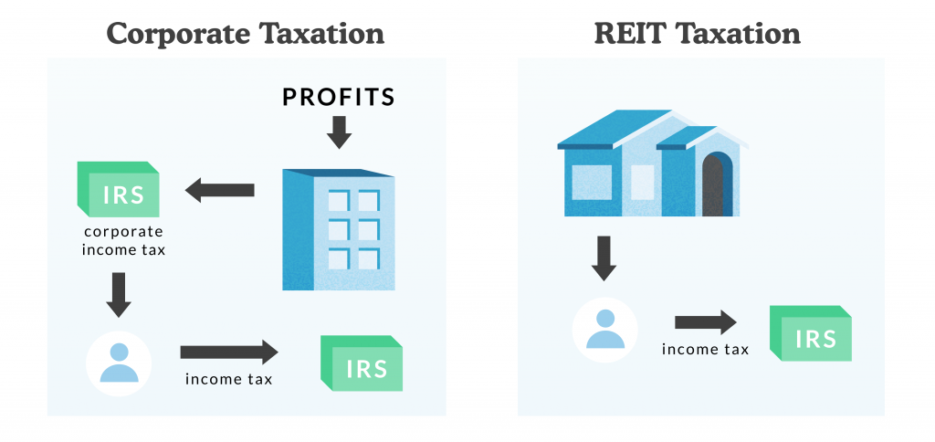 Corporate tax vs REIT tax 