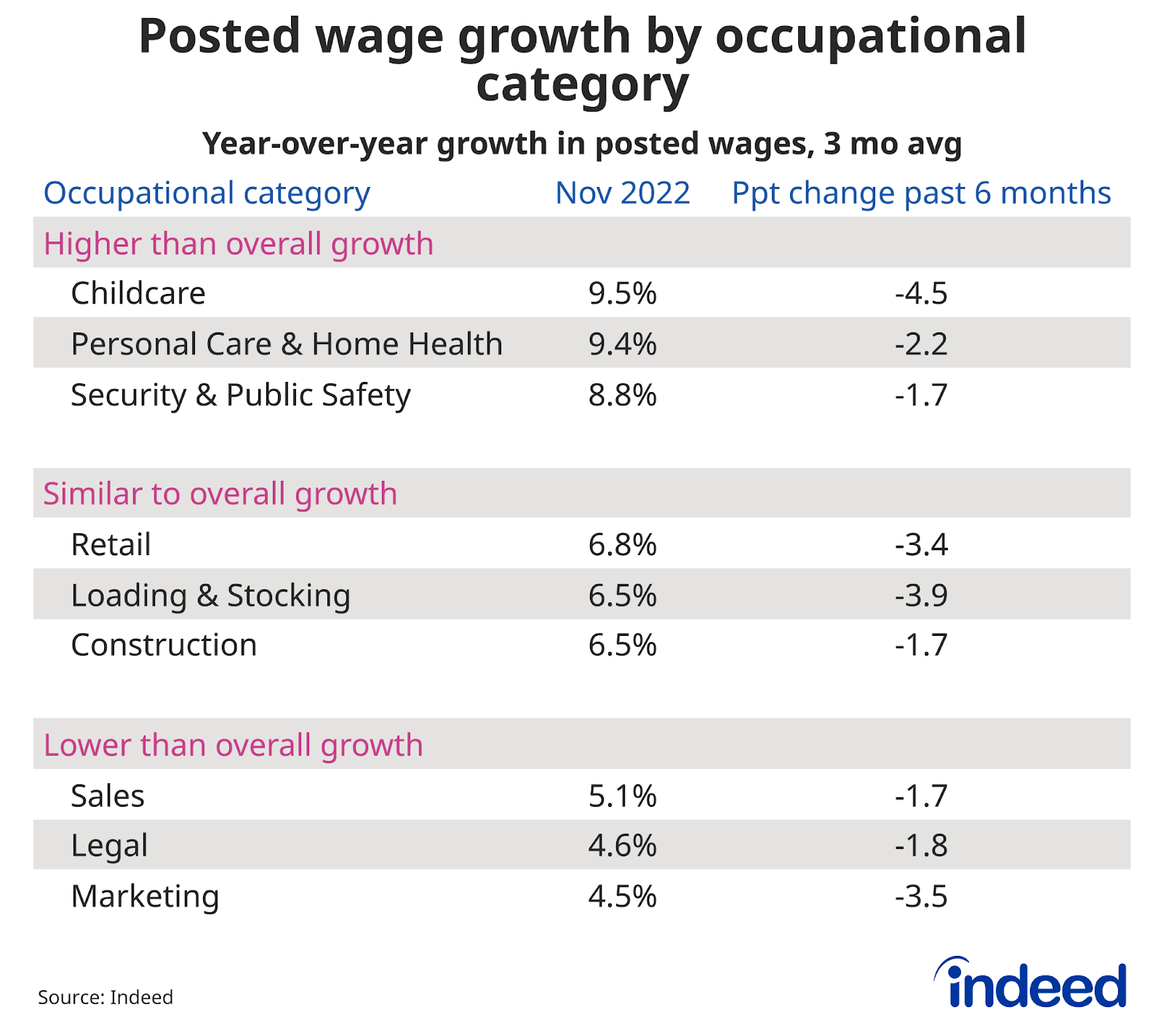  A table titled  “Posted wage growth by occupational category.”