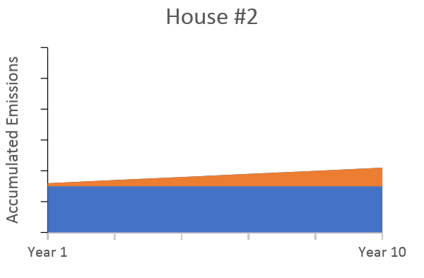 A simplified graph. The title is "House #2." The Y-axis is labeled "Accumulated Emissions". The X-axis shows years starting at year 1 and ending at year 10. There are two variables. The blue embodied carbon, and the orange operational carbon. This graph goes along with the graph above which is titled "House #1". In House #2's graph we see that the embodied carbon in blue is steadily about 1.5 tick marks up the Y axis, and the operational carbon increases slightly up just less than one full tick mark on the Y-axis, but overall is about half the overall amount than the operational by year 10. Looking at the two graphs together we can see that in house 1 there is significantly more embodied carbon than house 2, which increases the total emissions by year 10.