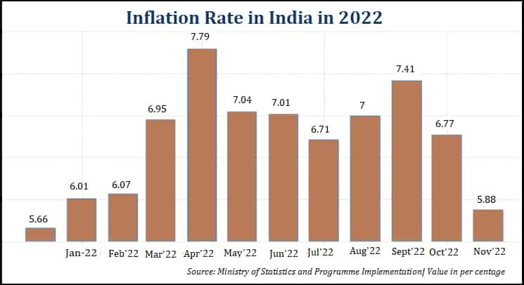 inflation-in-India