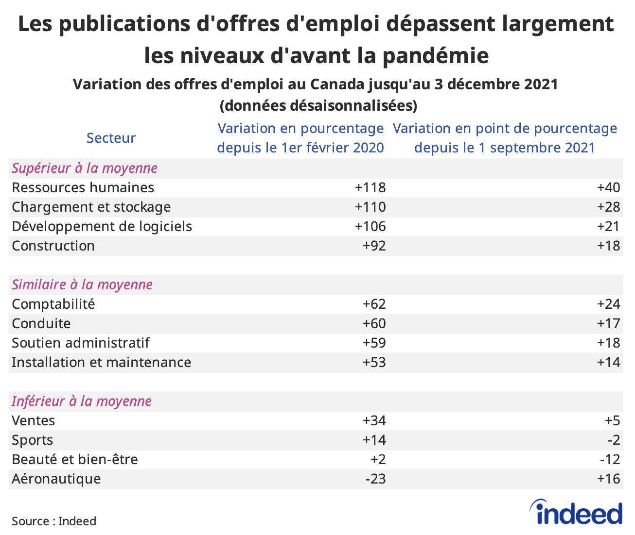 Tableau intitulé : « Les publications d'offres d'emploi dépassent largement les niveaux d'avant la pandémie dans presque tous les secteurs »