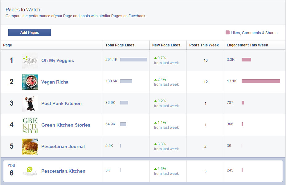 Pages to watch within Facebook