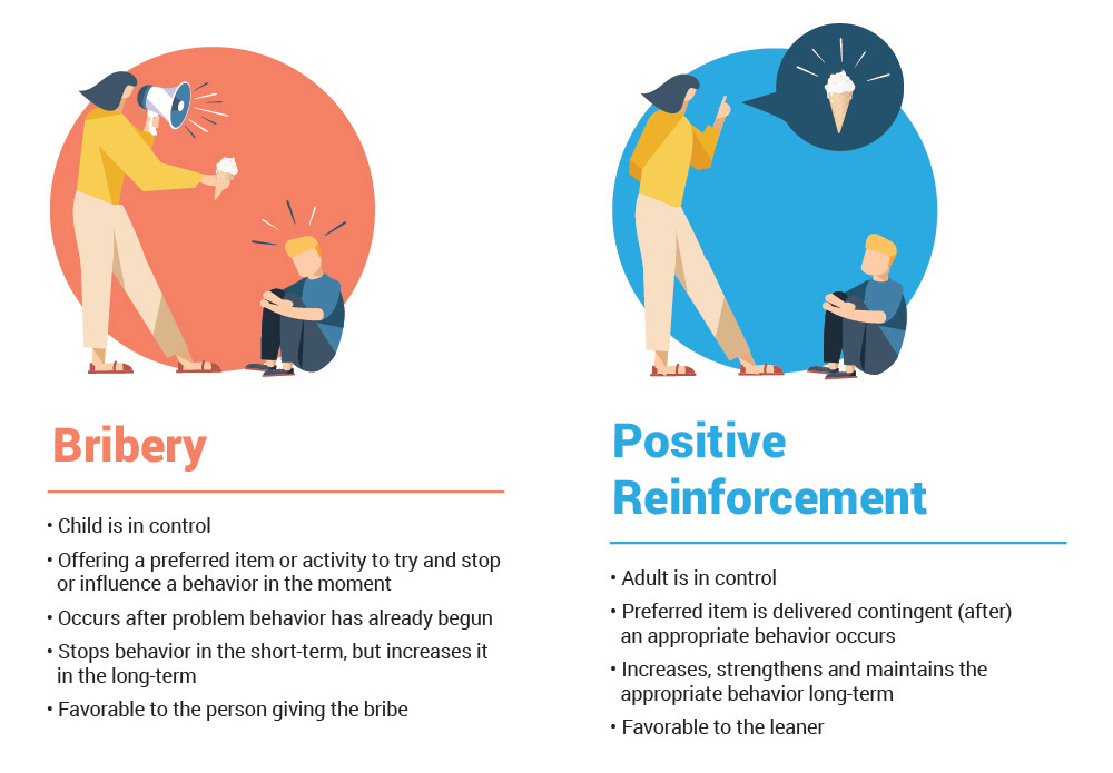A differentiation of what positive reinforcement is and is not