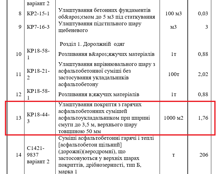 У Сумах ремонтують одну дорогу декількома багатомільйонними тендерами