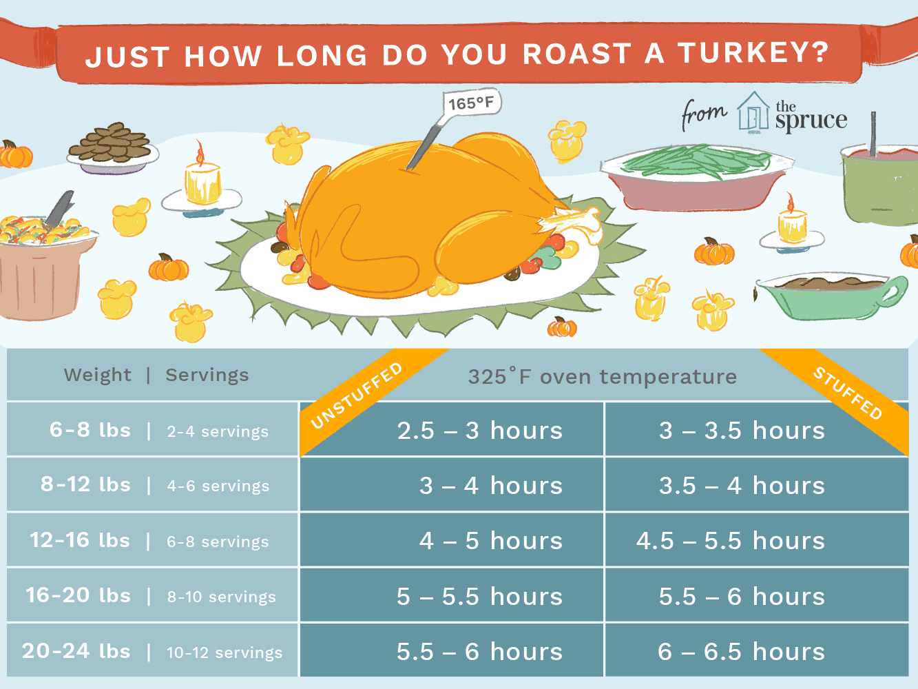 How Long It Takes to Roast a Turkey