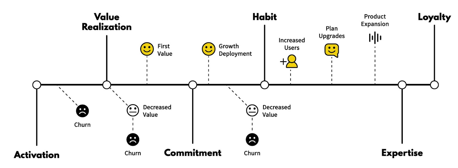 Customer stages