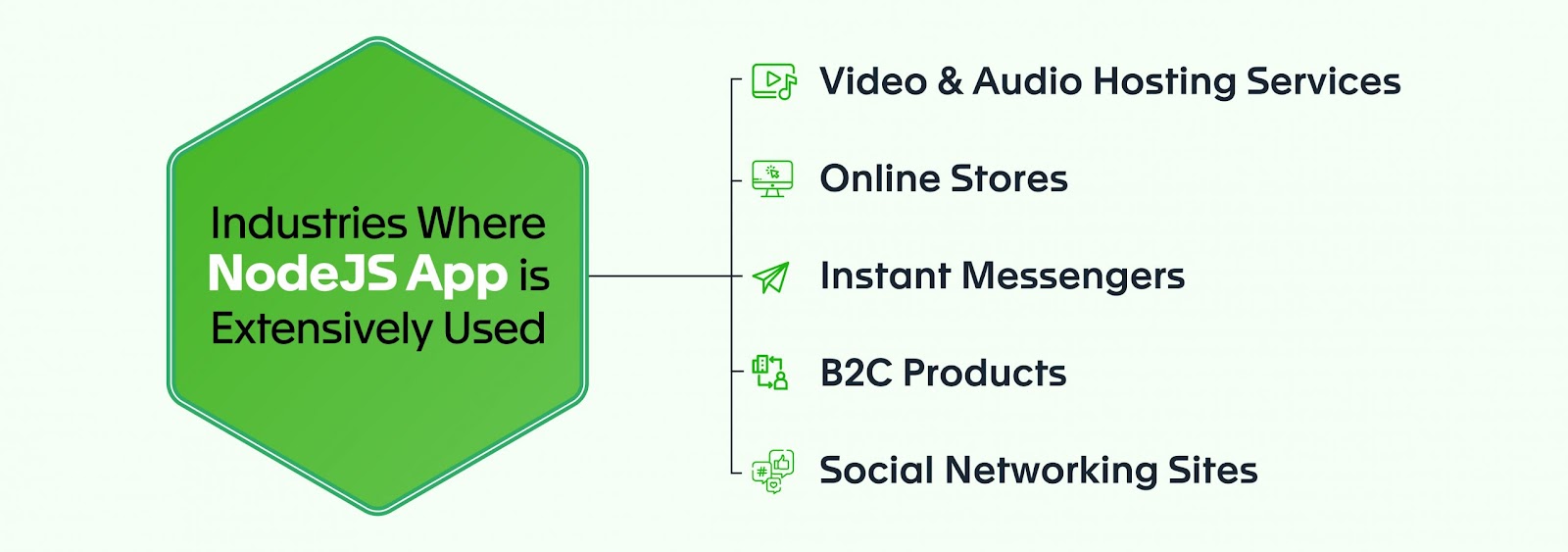 Industries Where NodeJS App is Extensively Used