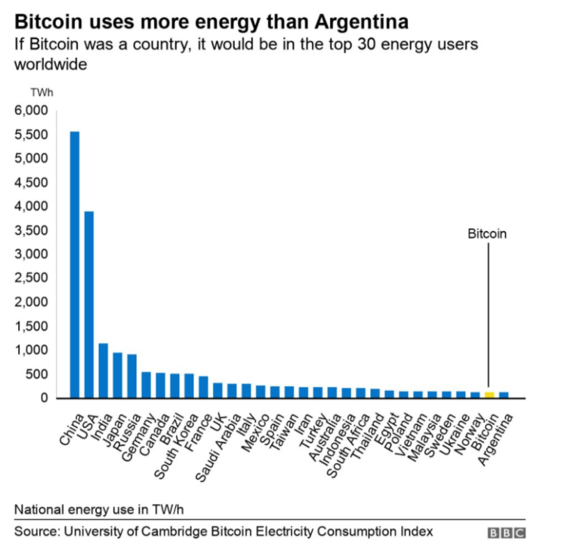 Graphique représentant la quantité d'énergie demandée par le bitcoin