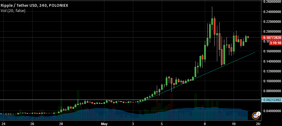 XRP/USD Chart 2