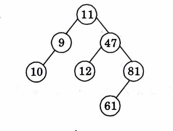 Draw the binary search tree that results from inserting the following numbers in sequence starting with 11 : 11, 47, 81, 9, 61, 10, 12