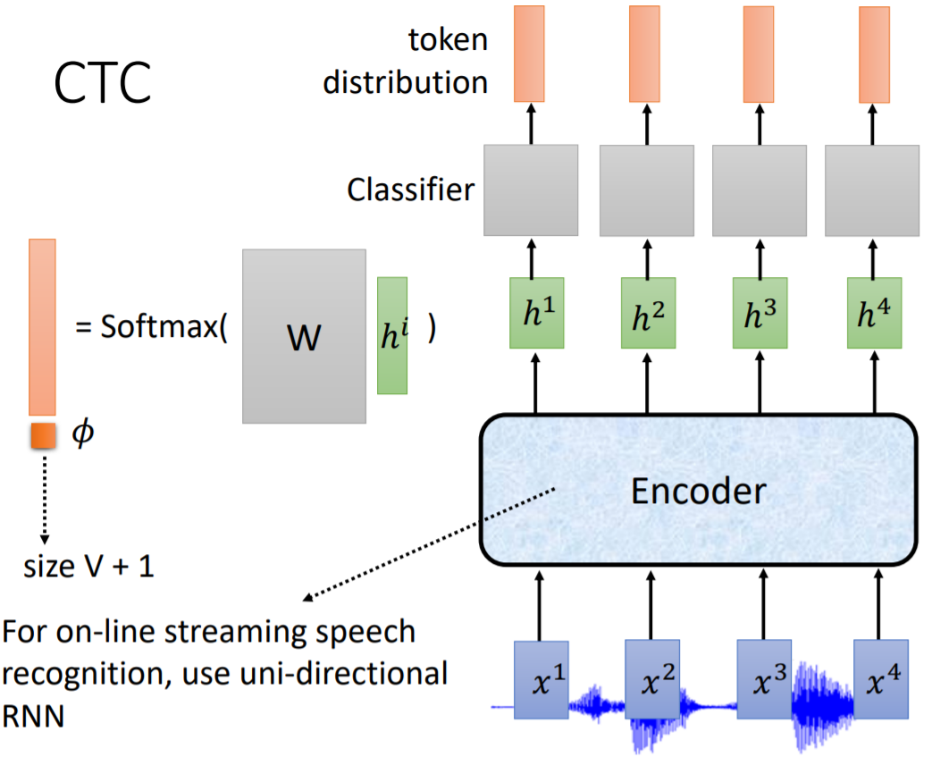 Connectionist Temporal Classification (CTC) Model