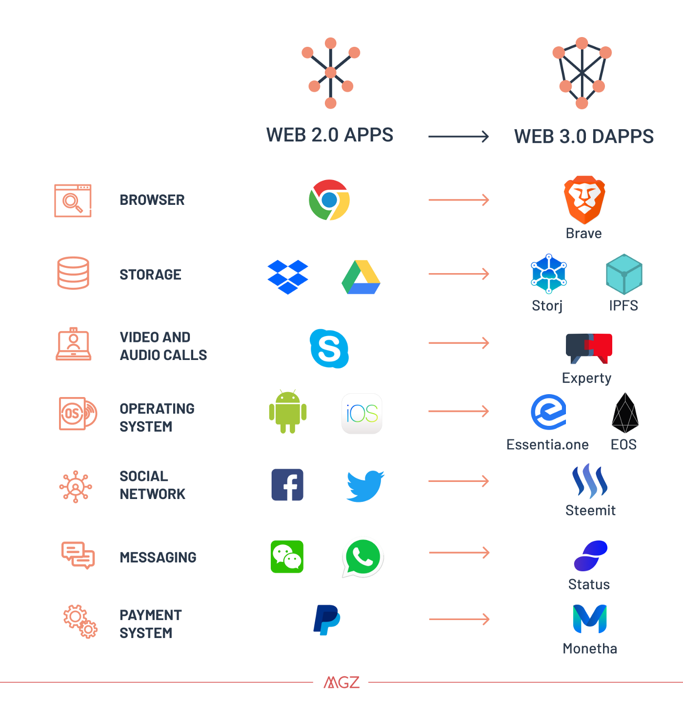 The movement from Web 2 to Web 3. Source: medium.com