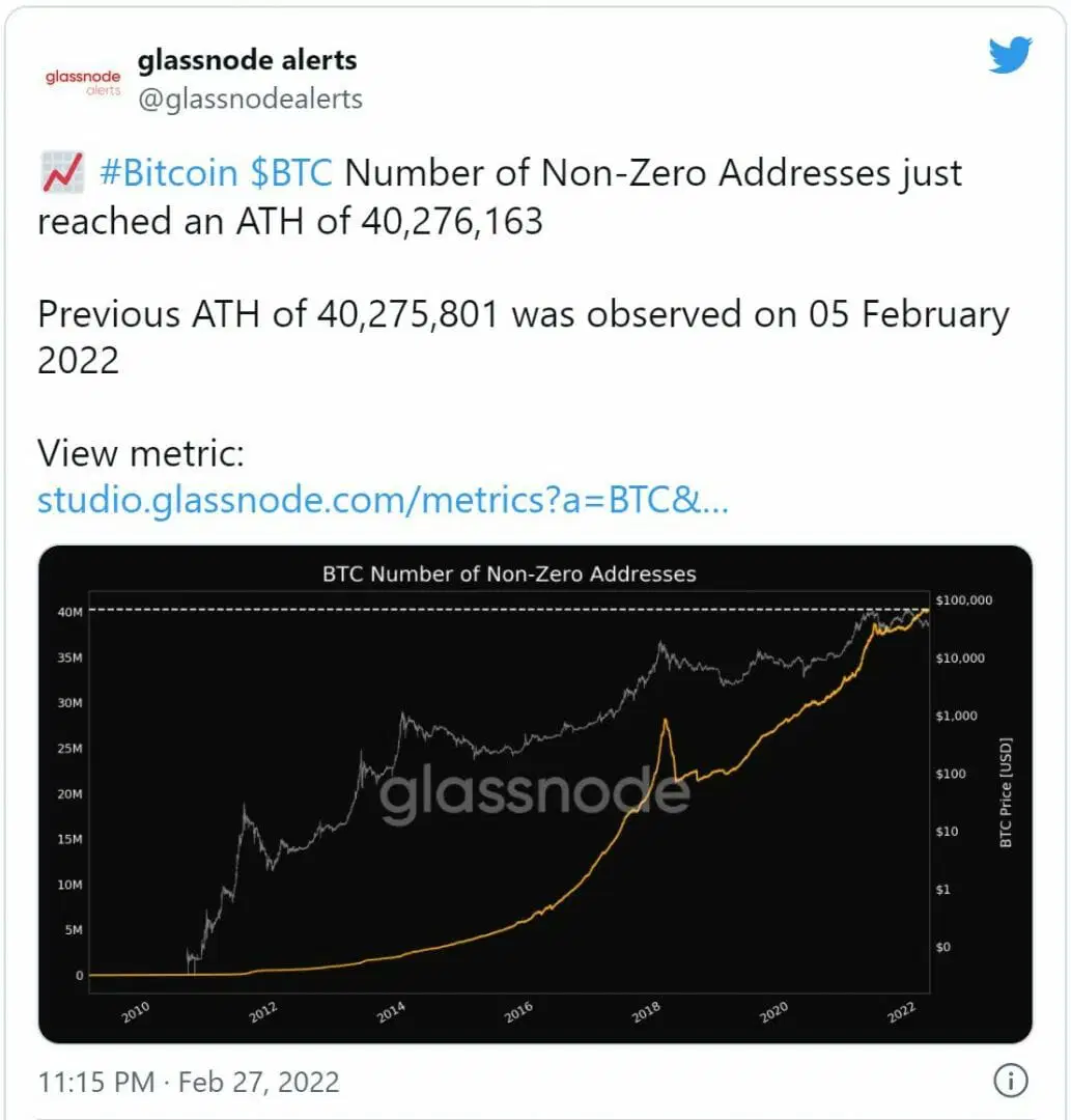 Tweet de Glassnode expliquant qu'il y a 40 millions d'adresses Bitcoin détenant des BTC