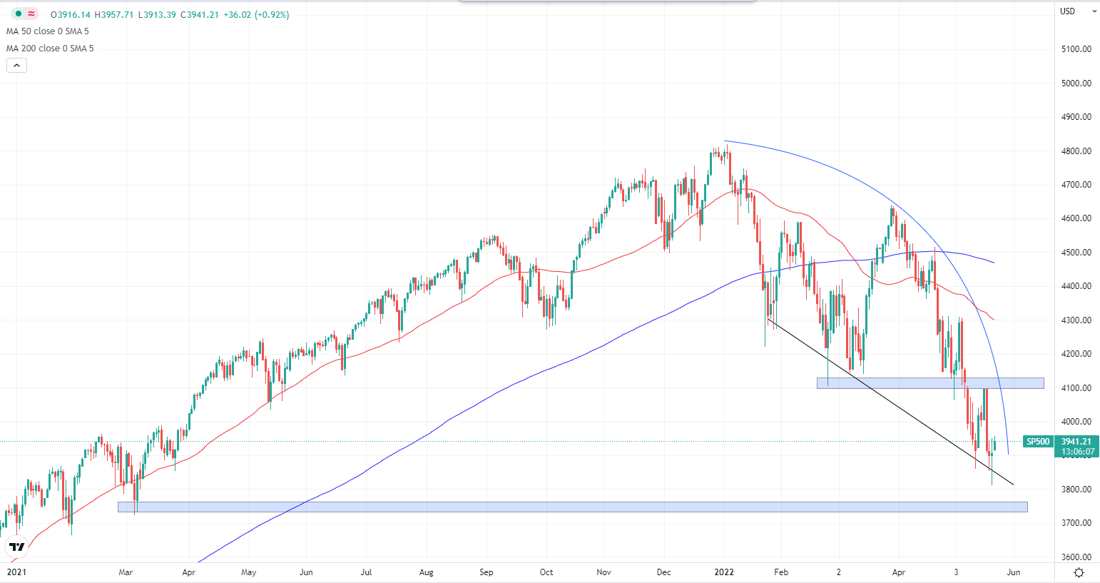 sp500-daily-chart