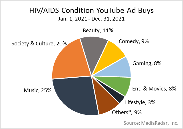 HIV/AIDS Condition YouTube Ad Buys