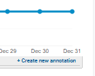 A screen shot of the "+ Create New Annotation" text on the Google Analytics screen that allows you to add an annotation.