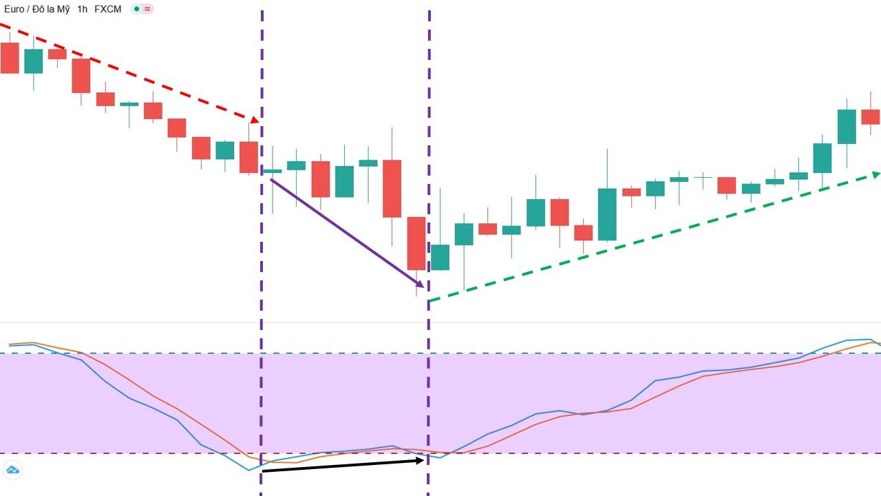 Phân kỳ tăng của chỉ báo Stochastic