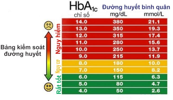 chỉ số đường huyết