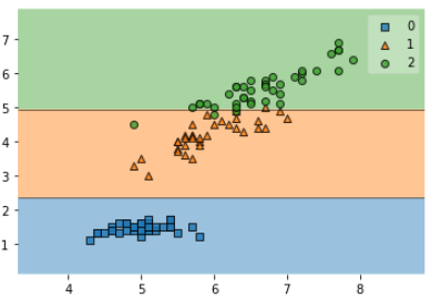 Decision Tree - Decision Bounderies