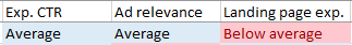 Exp. CTR and Ad relevance are Average or Above average and Landing page exp. is Below average.