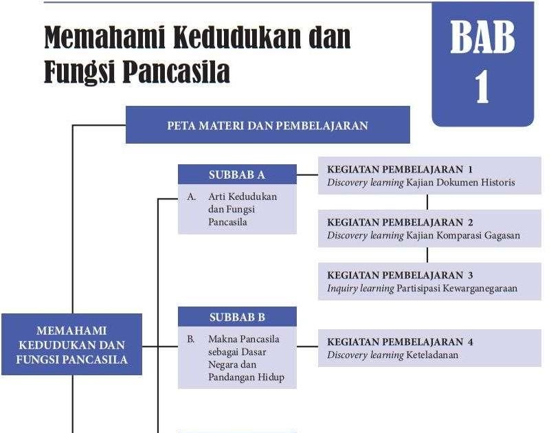 Buatlah peta konsep tentang kedudukan dan fungsi uud 1945