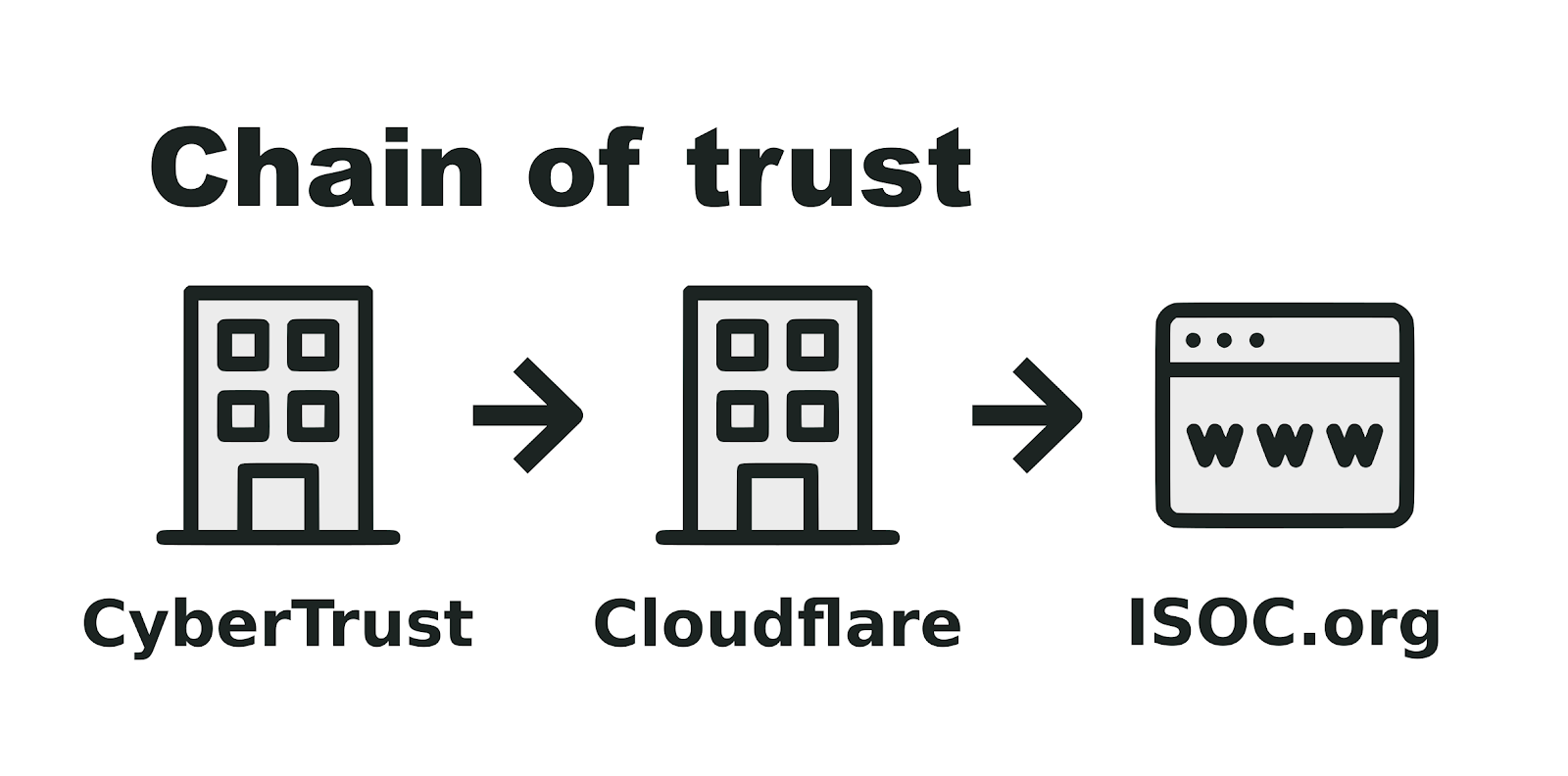 Chain of trust for ISOC.org TLS cetrificate